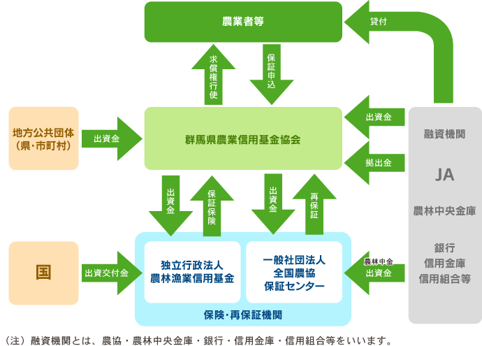 農業信用保証保険制度の仕組み 農業信用保証保険制度の仕組み