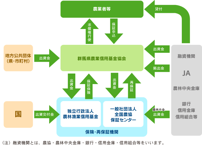 農業信用保証保険制度の仕組み